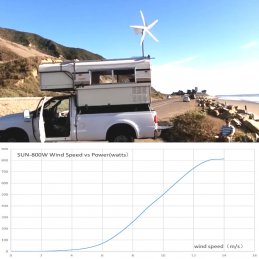 Leistungsdiagramm: Die elektrische Abgabeleistung ist abhängig von der jeweiligen Windgeschwindigkeit.