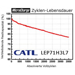 Zyklen-Lebensdauer der CATL 302Ah-Zellen