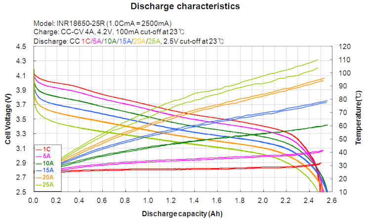 Entladecharakteristik der Lithium-Ionen-Zelle Samsung INRT18650-25R bei verschiedenen Strömen und Temperaturen