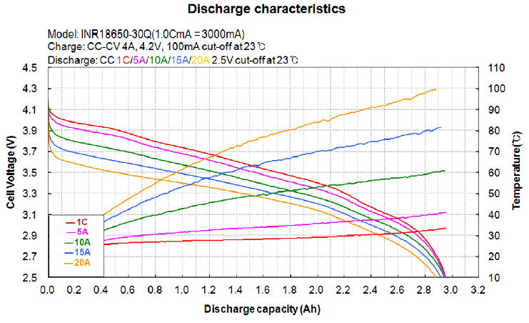 Entladecharakteristik der Lithium-Ionen-Zelle Samsung INRT18650-30Q bei verschiedenen Strömen und Temperaturen